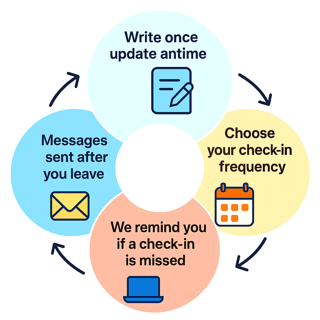 Flowchart: how Final Saying delivers messages after death using check-ins